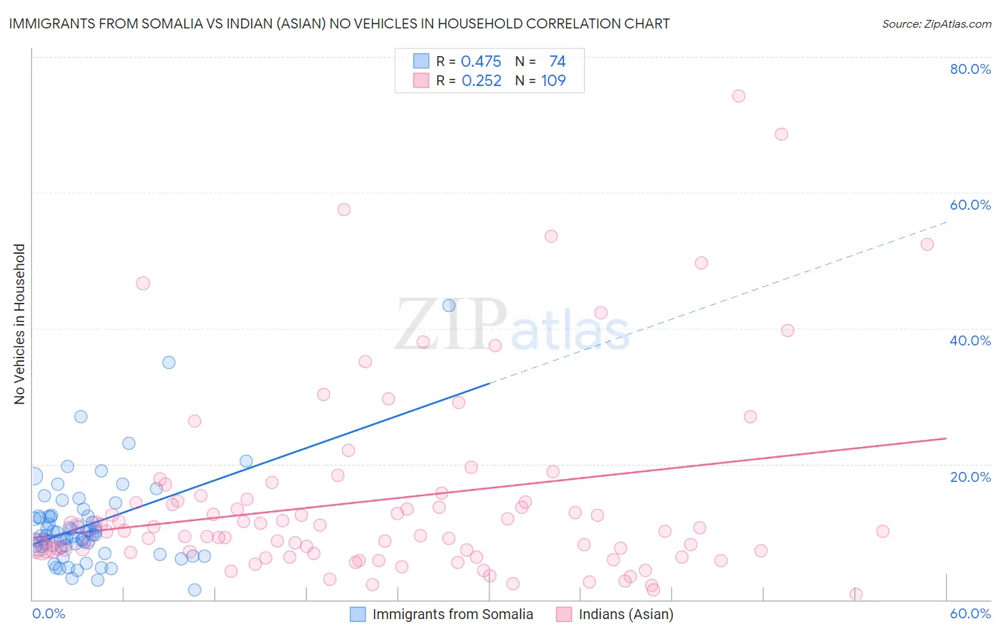Immigrants from Somalia vs Indian (Asian) No Vehicles in Household