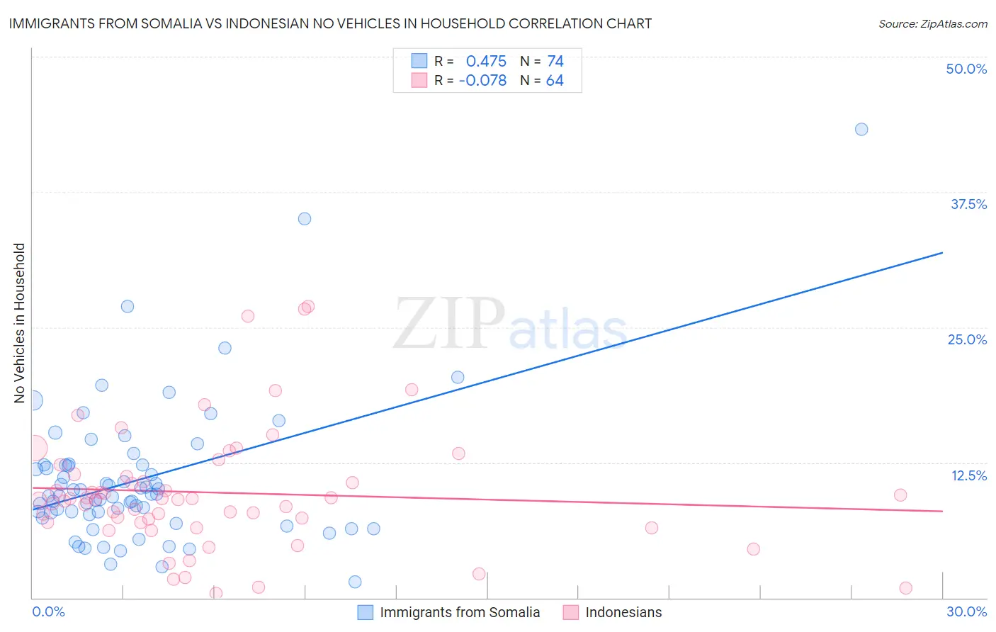 Immigrants from Somalia vs Indonesian No Vehicles in Household