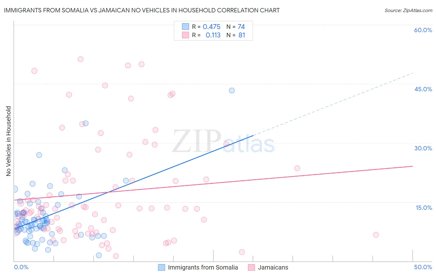 Immigrants from Somalia vs Jamaican No Vehicles in Household