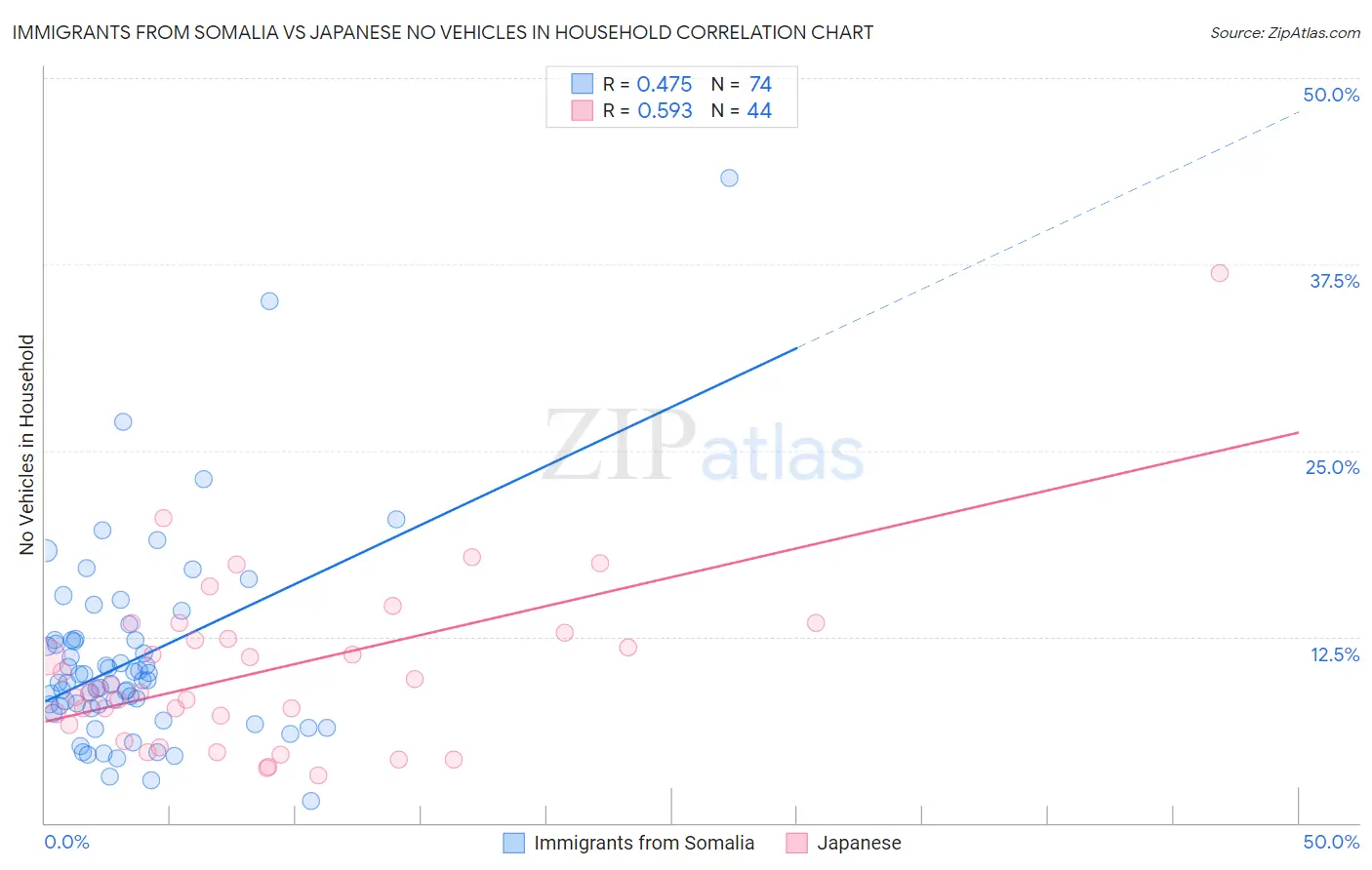Immigrants from Somalia vs Japanese No Vehicles in Household