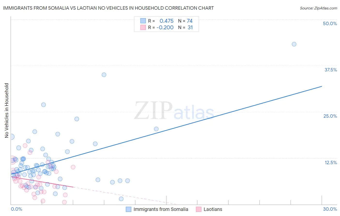 Immigrants from Somalia vs Laotian No Vehicles in Household