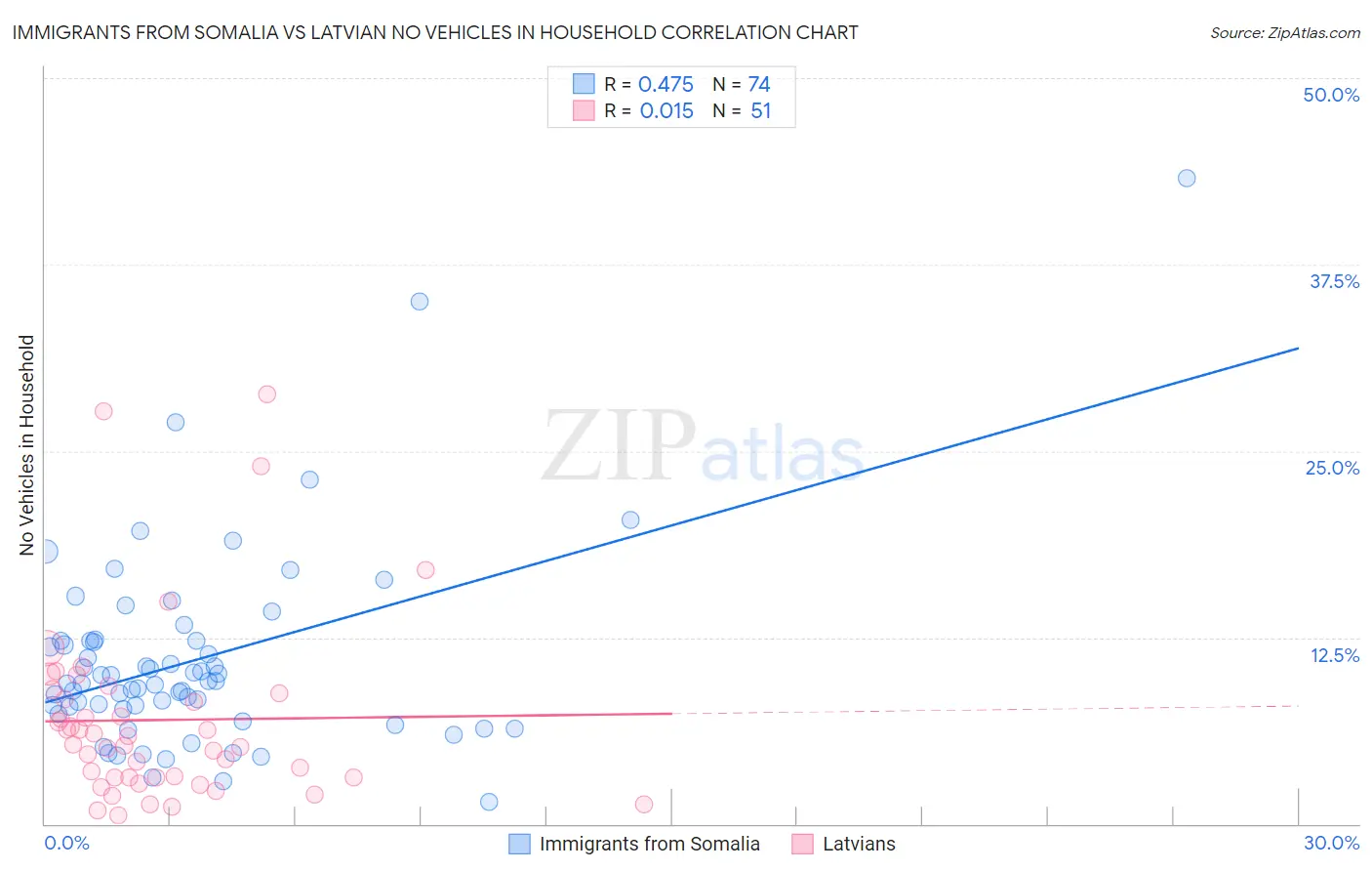 Immigrants from Somalia vs Latvian No Vehicles in Household