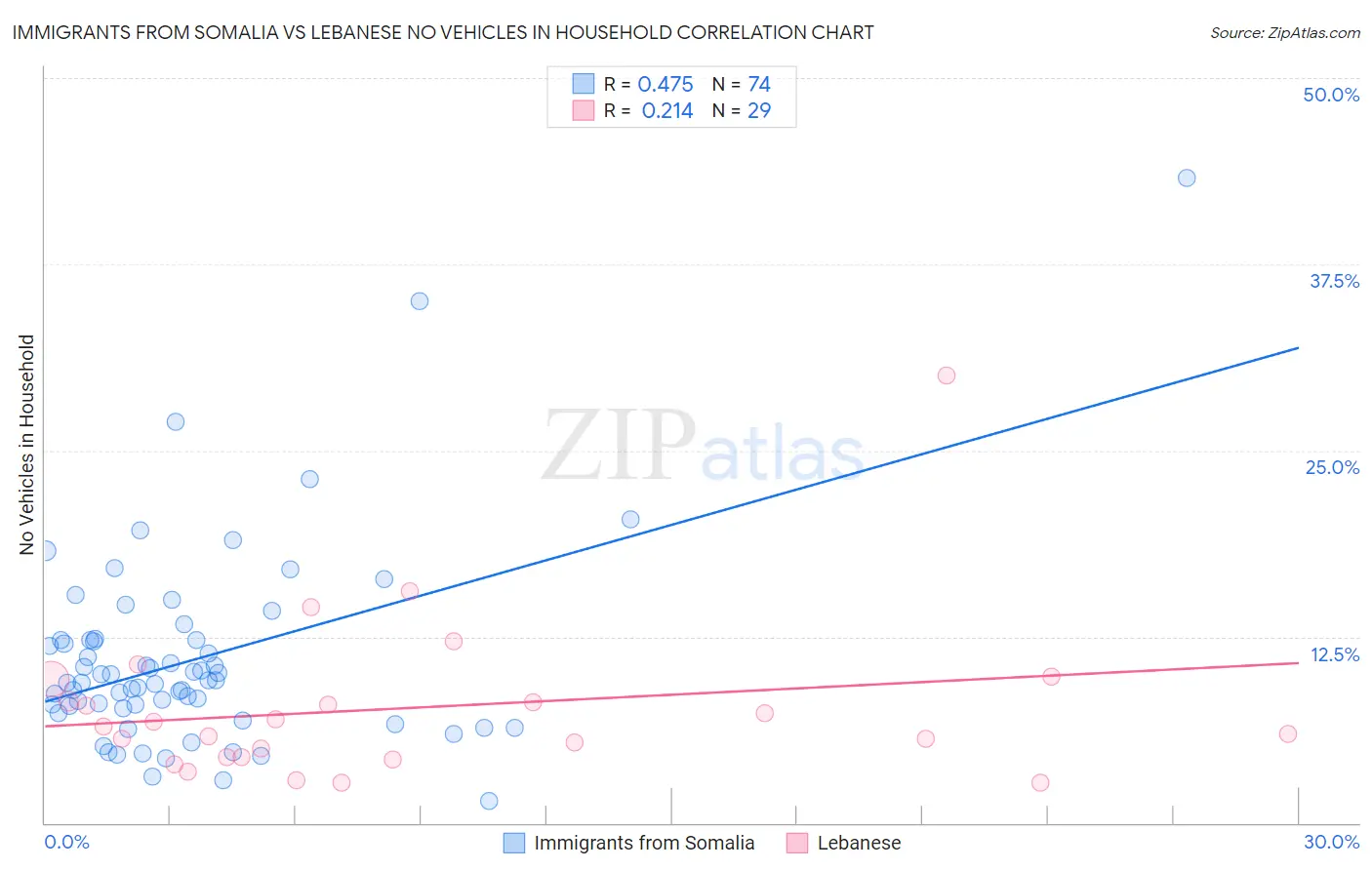 Immigrants from Somalia vs Lebanese No Vehicles in Household