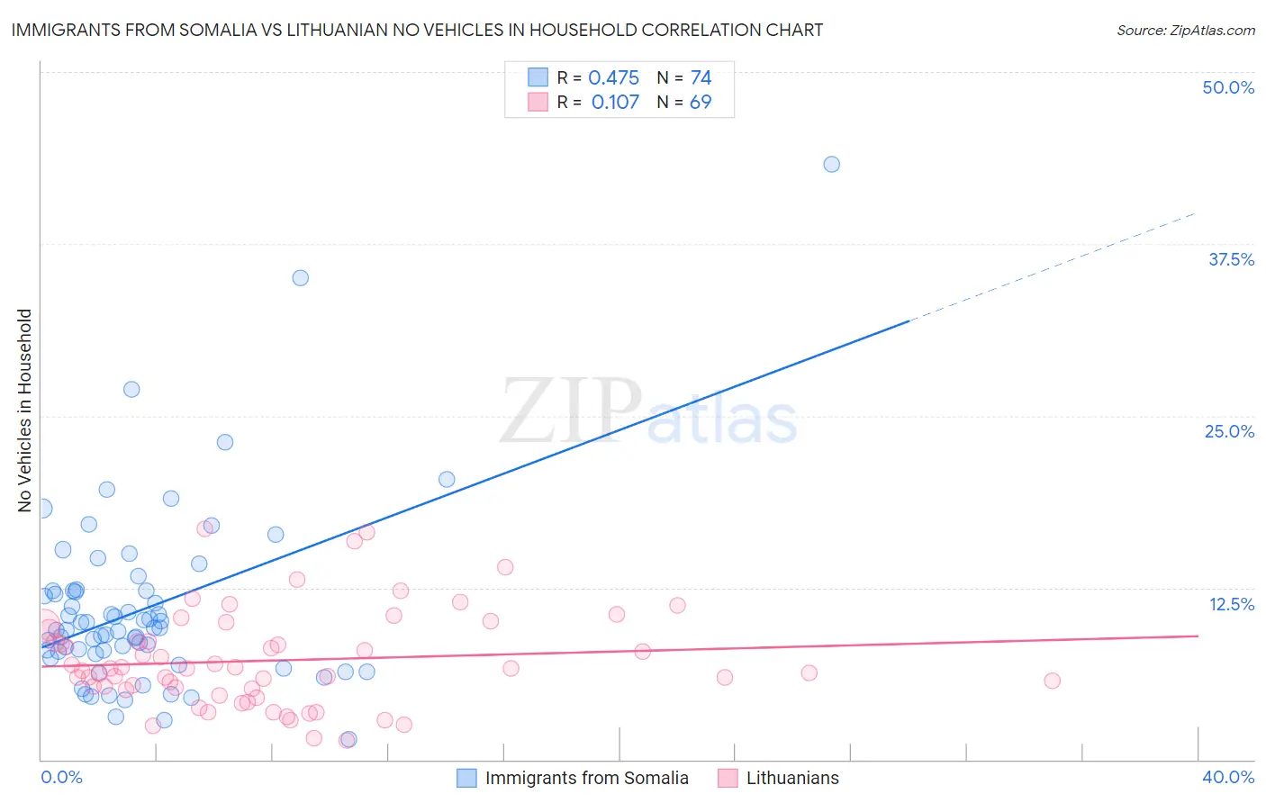 Immigrants from Somalia vs Lithuanian No Vehicles in Household