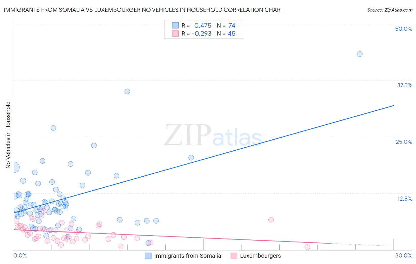 Immigrants from Somalia vs Luxembourger No Vehicles in Household