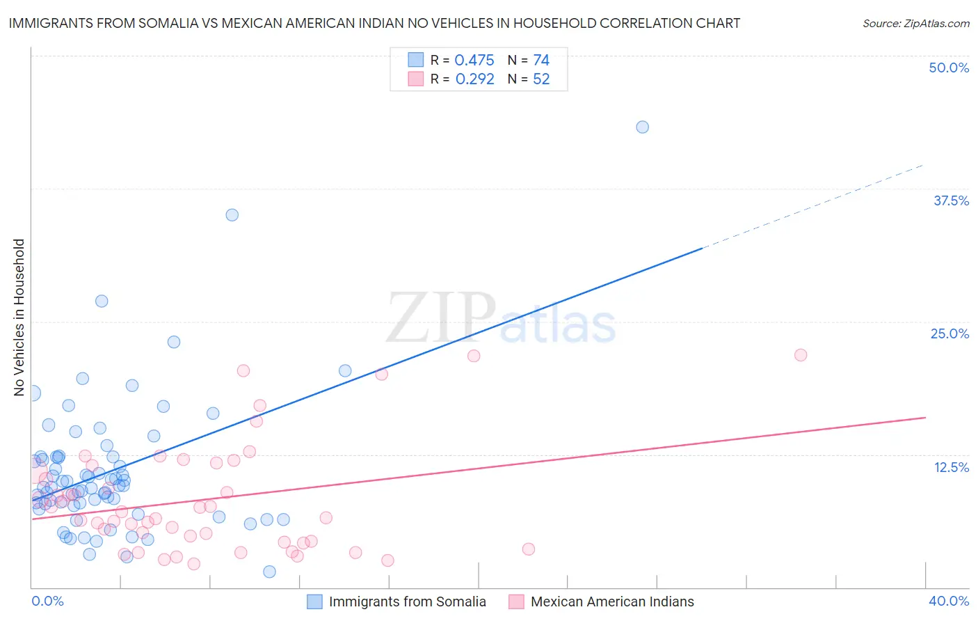 Immigrants from Somalia vs Mexican American Indian No Vehicles in Household