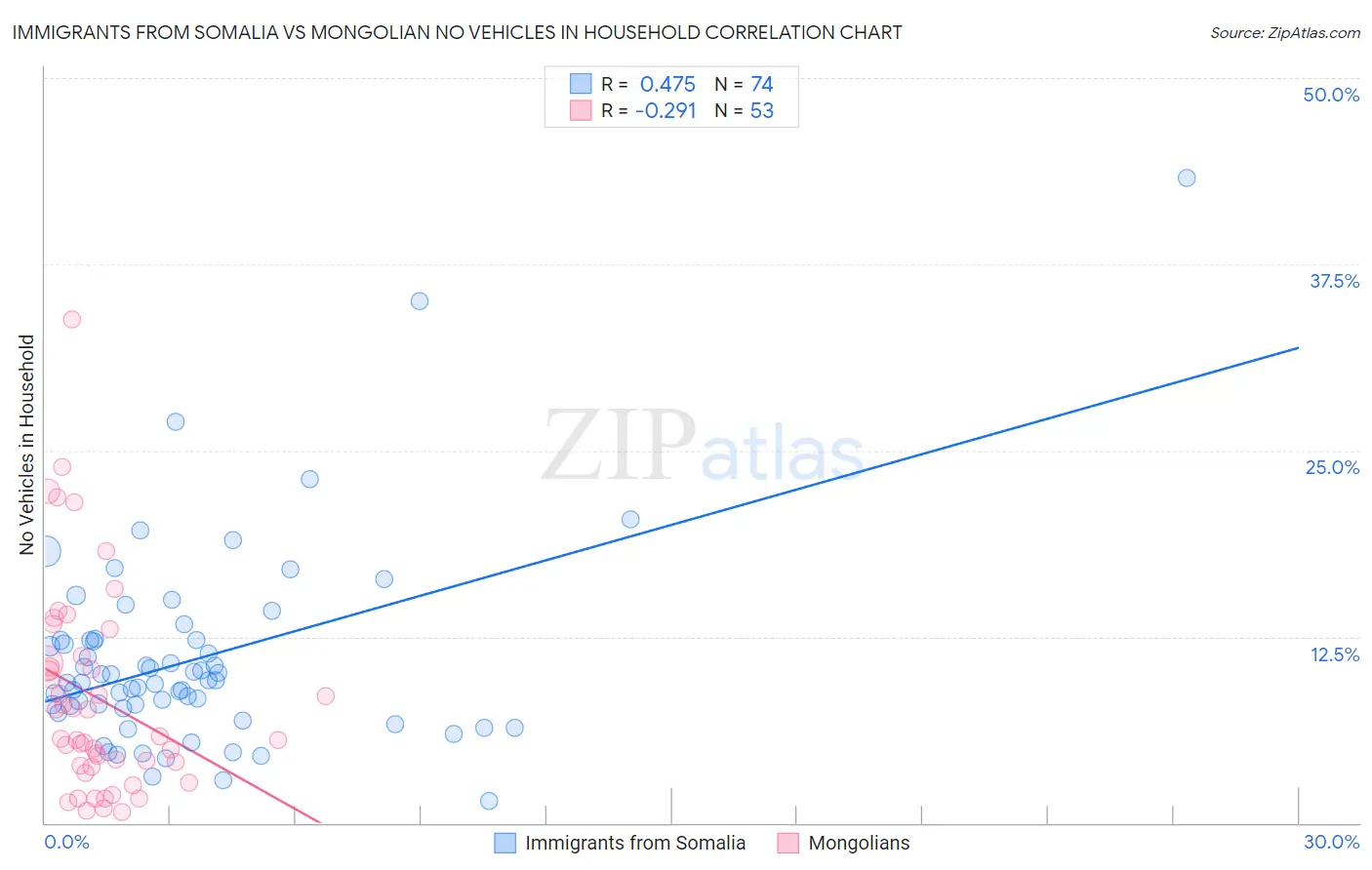 Immigrants from Somalia vs Mongolian No Vehicles in Household