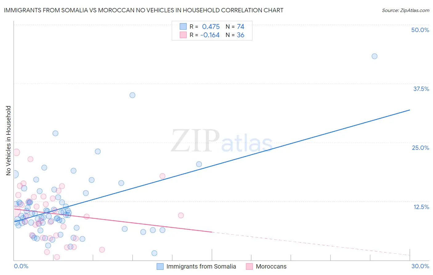 Immigrants from Somalia vs Moroccan No Vehicles in Household