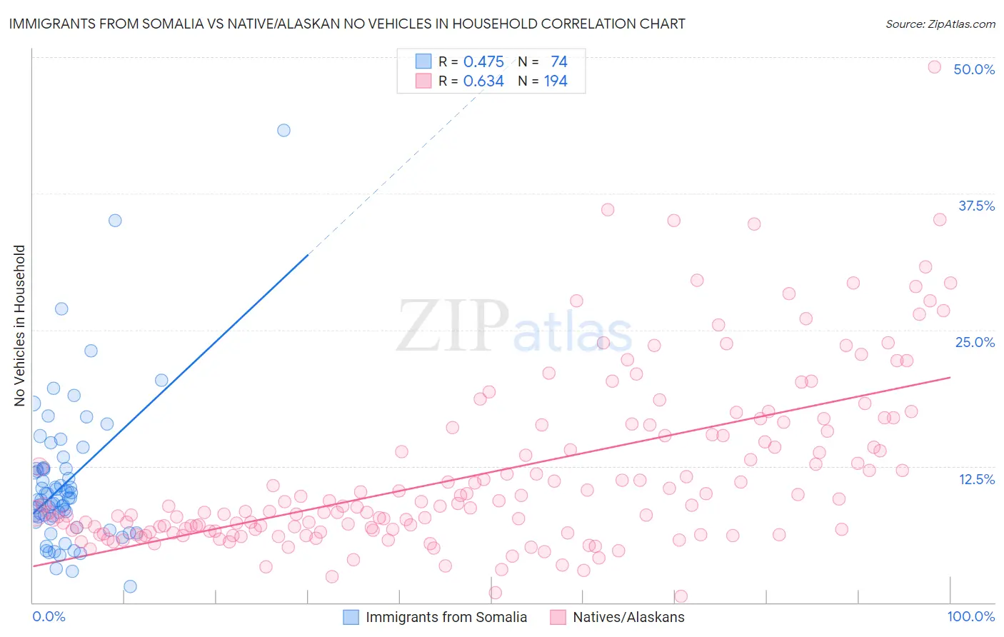 Immigrants from Somalia vs Native/Alaskan No Vehicles in Household