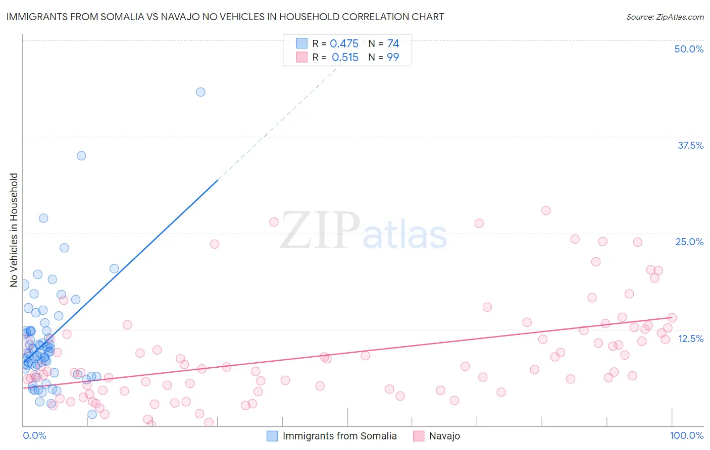 Immigrants from Somalia vs Navajo No Vehicles in Household