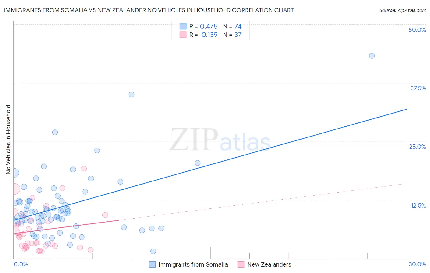 Immigrants from Somalia vs New Zealander No Vehicles in Household