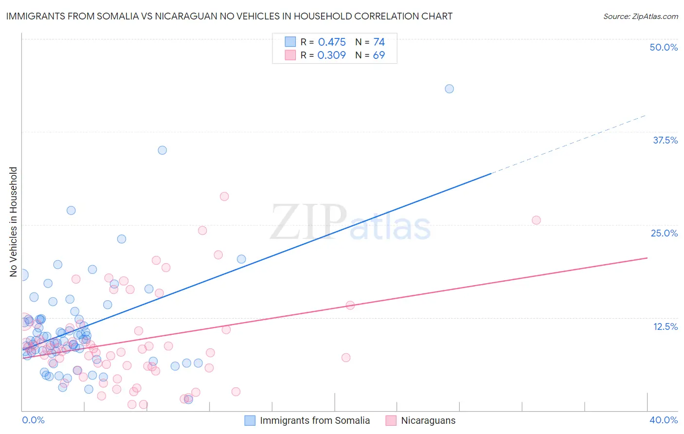Immigrants from Somalia vs Nicaraguan No Vehicles in Household