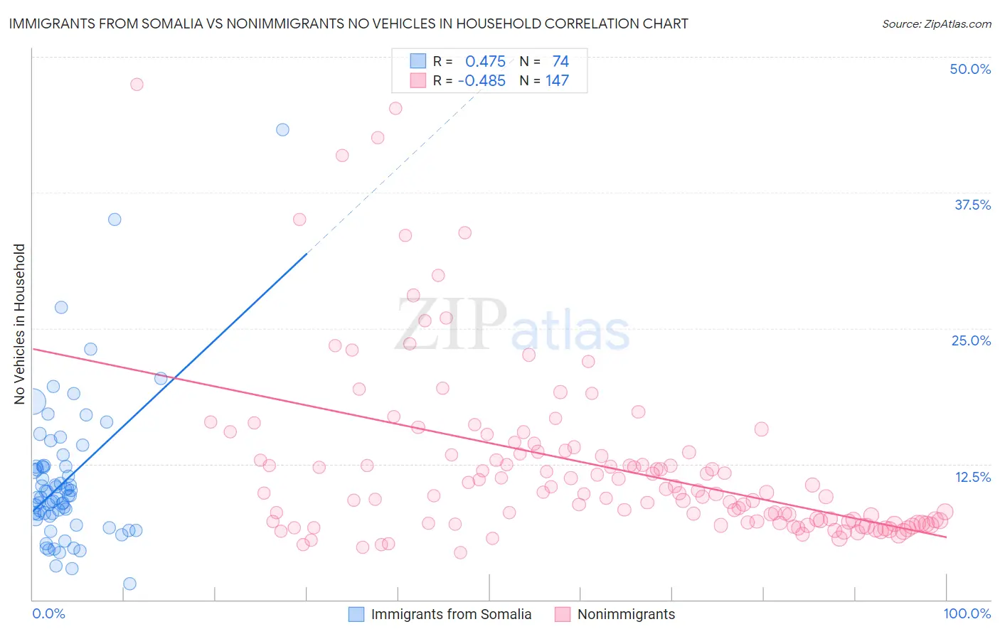 Immigrants from Somalia vs Nonimmigrants No Vehicles in Household