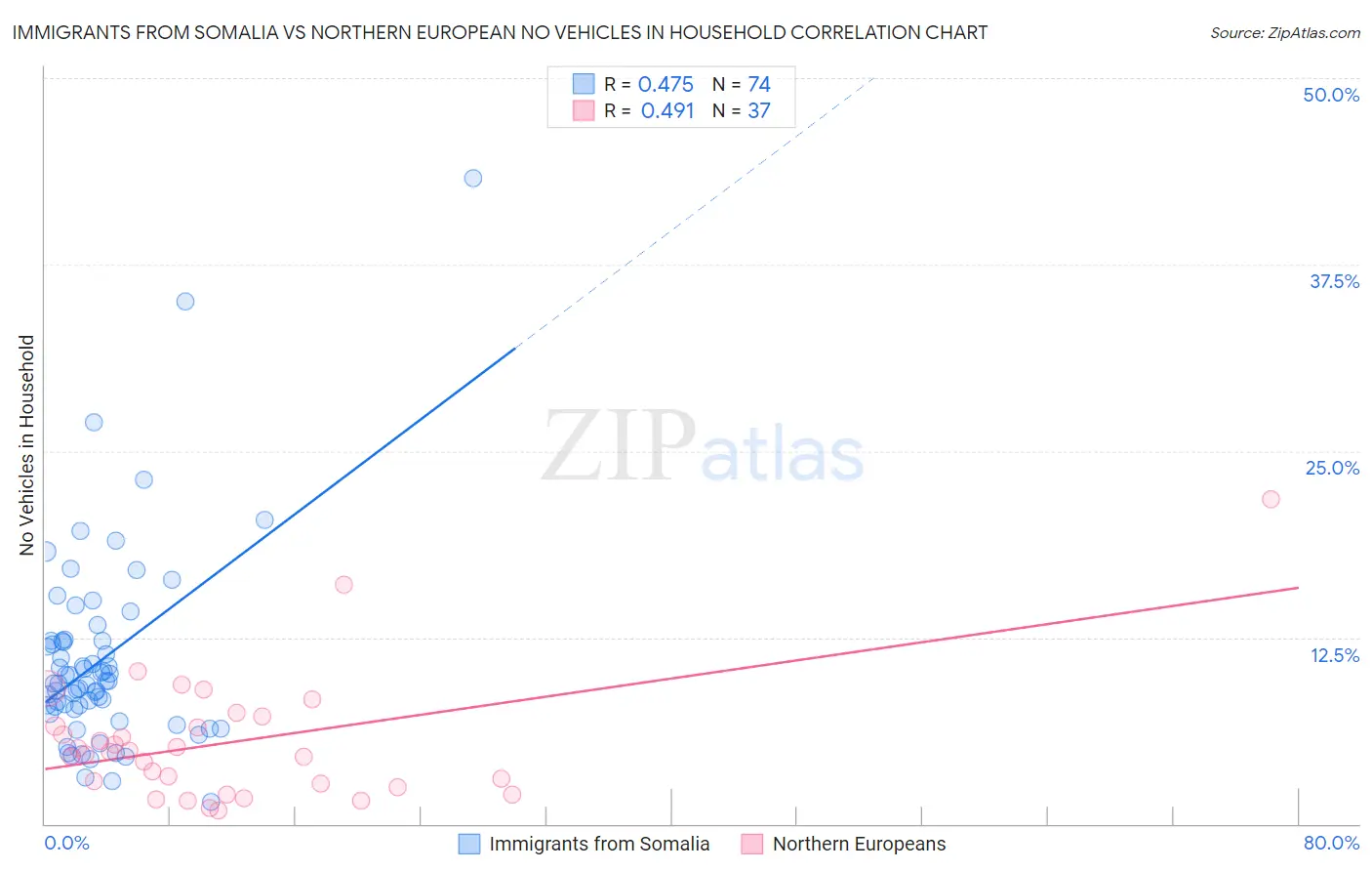 Immigrants from Somalia vs Northern European No Vehicles in Household