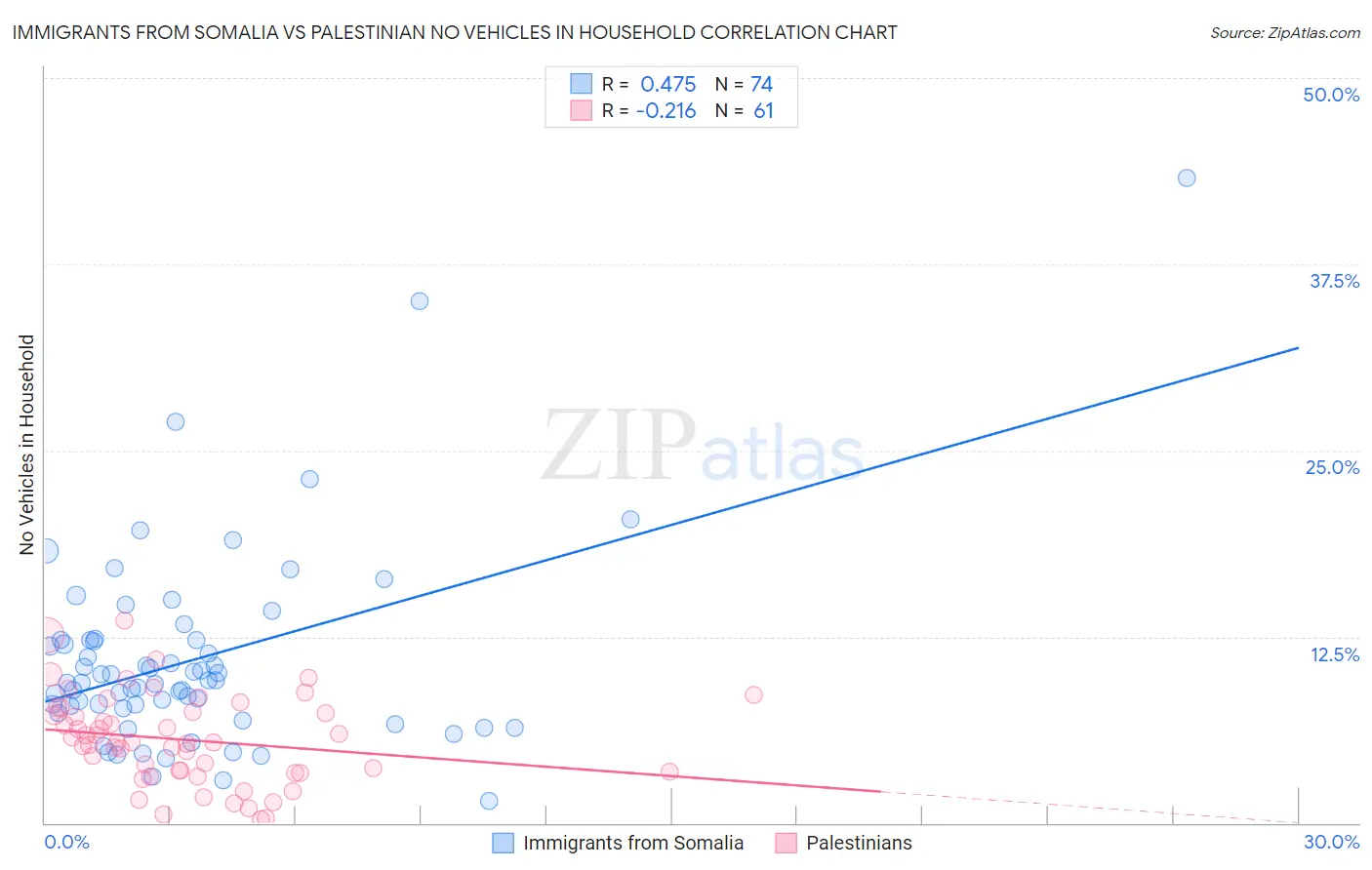 Immigrants from Somalia vs Palestinian No Vehicles in Household