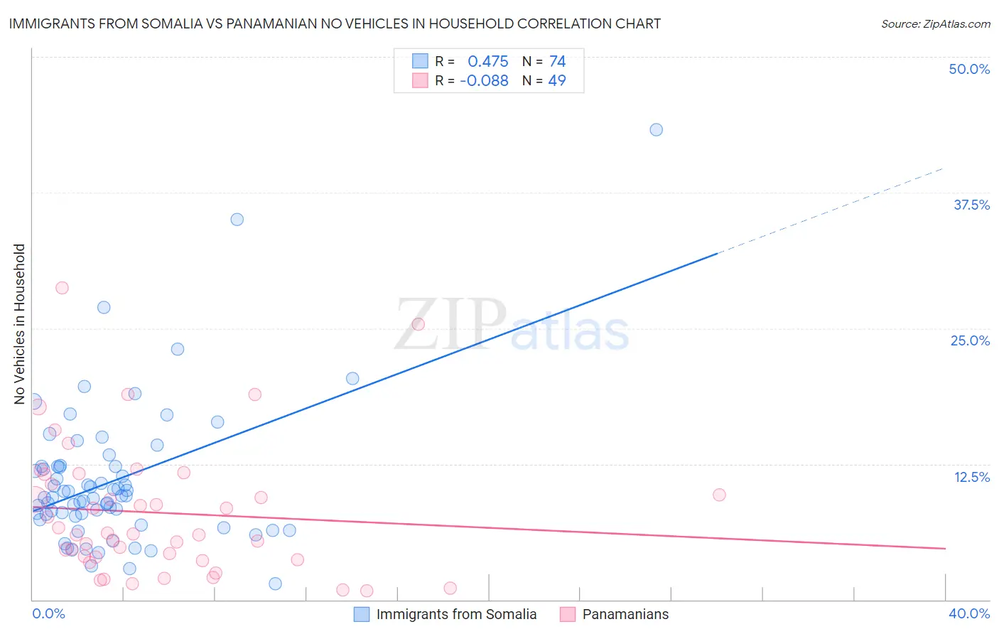 Immigrants from Somalia vs Panamanian No Vehicles in Household