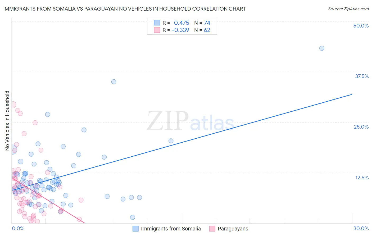 Immigrants from Somalia vs Paraguayan No Vehicles in Household