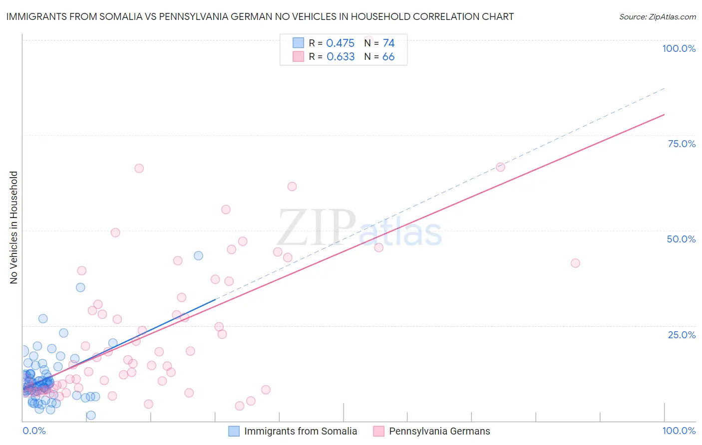 Immigrants from Somalia vs Pennsylvania German No Vehicles in Household