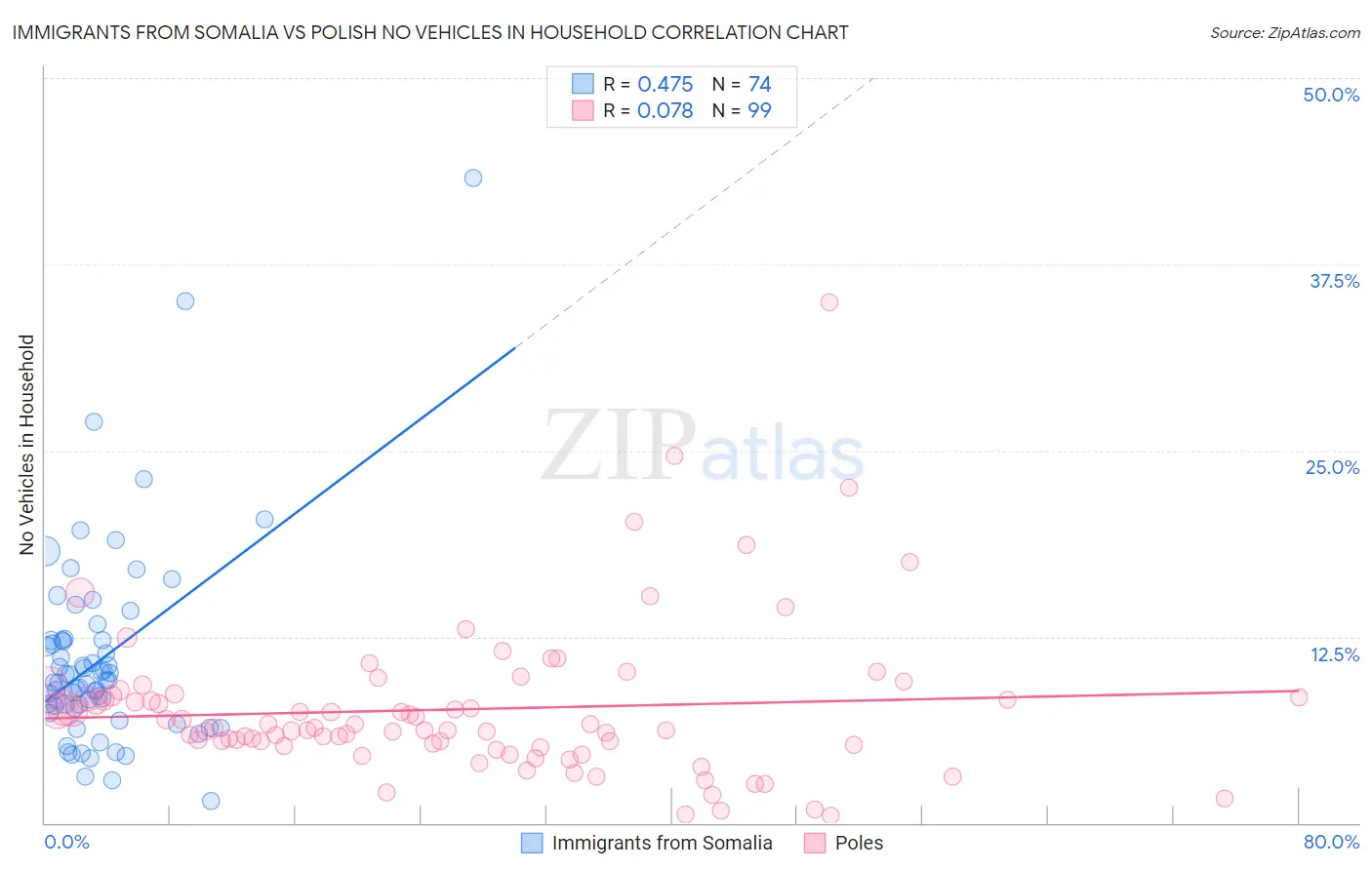 Immigrants from Somalia vs Polish No Vehicles in Household