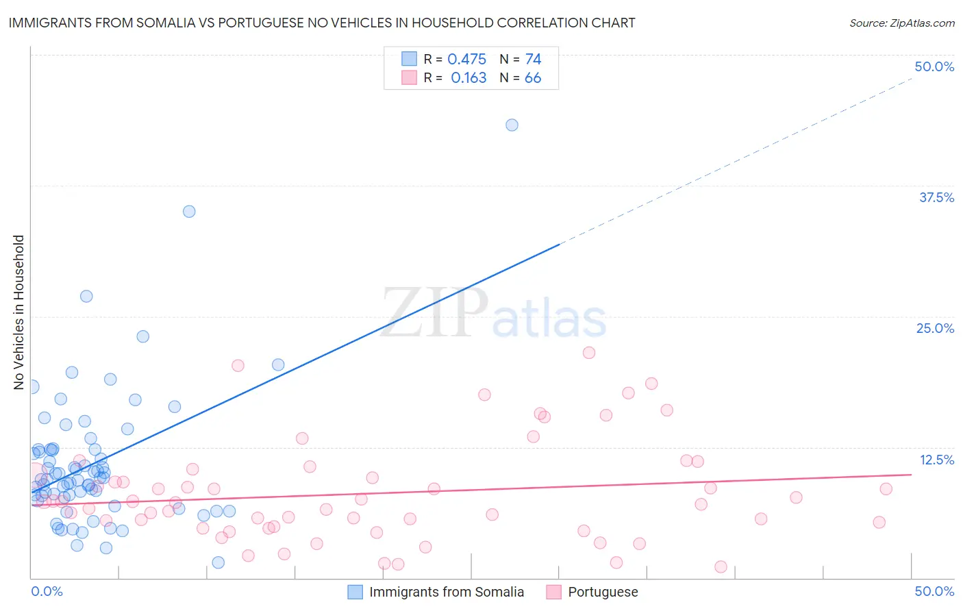 Immigrants from Somalia vs Portuguese No Vehicles in Household