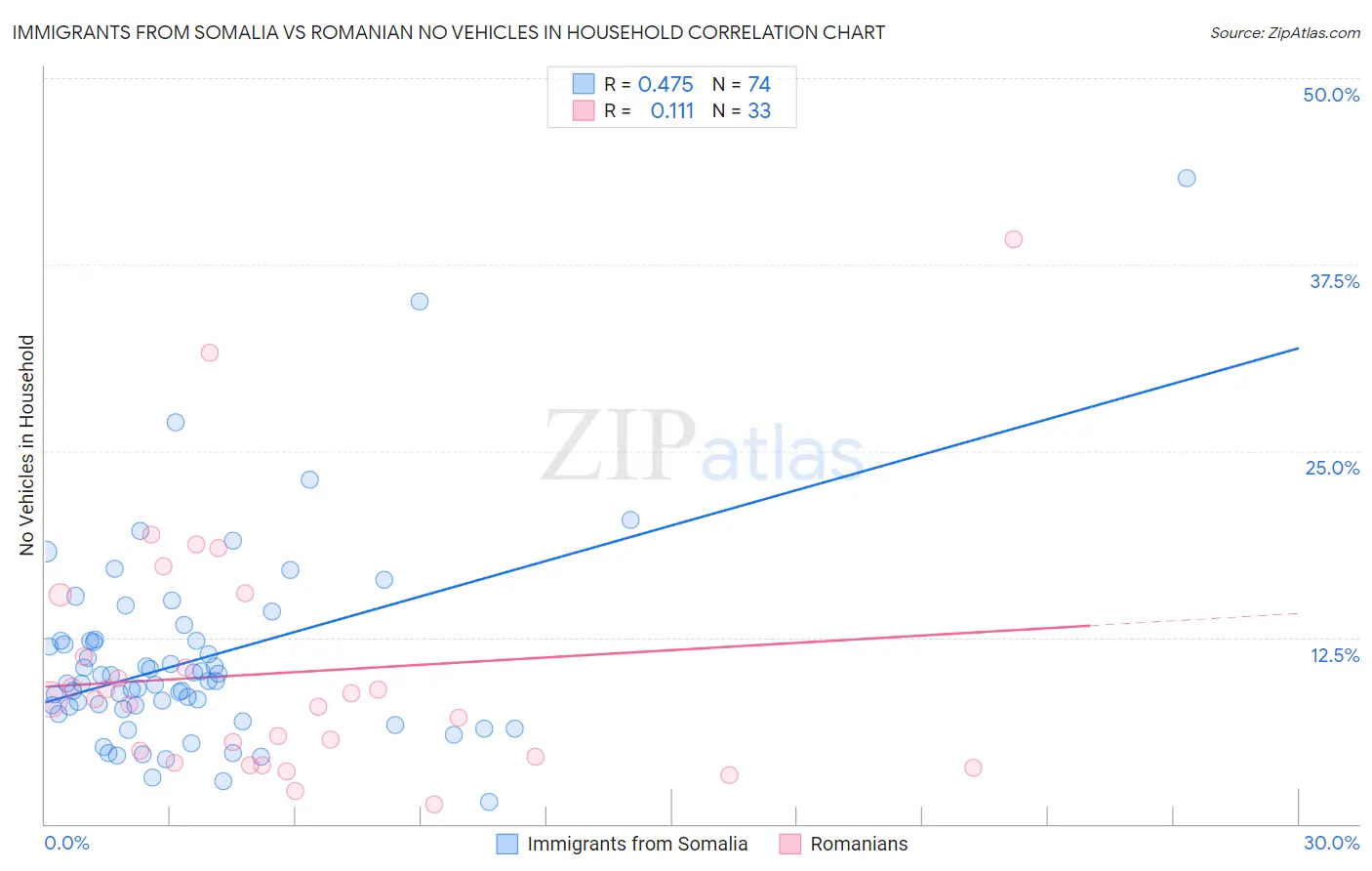 Immigrants from Somalia vs Romanian No Vehicles in Household