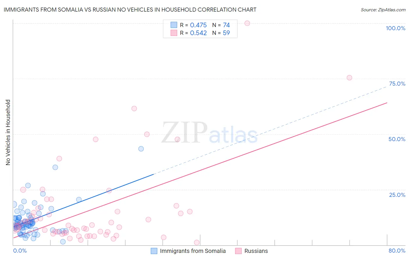 Immigrants from Somalia vs Russian No Vehicles in Household