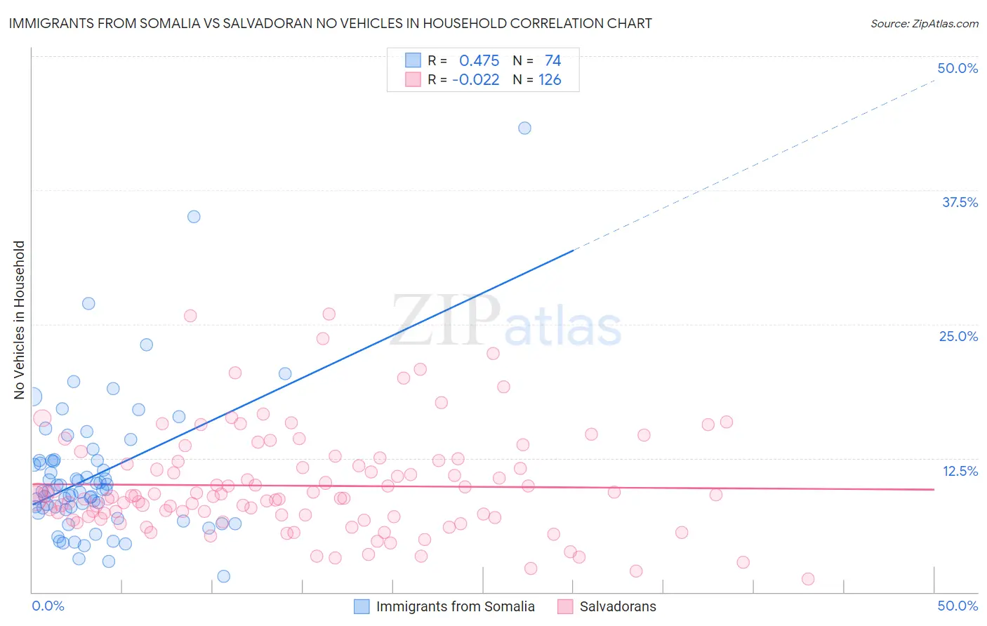 Immigrants from Somalia vs Salvadoran No Vehicles in Household