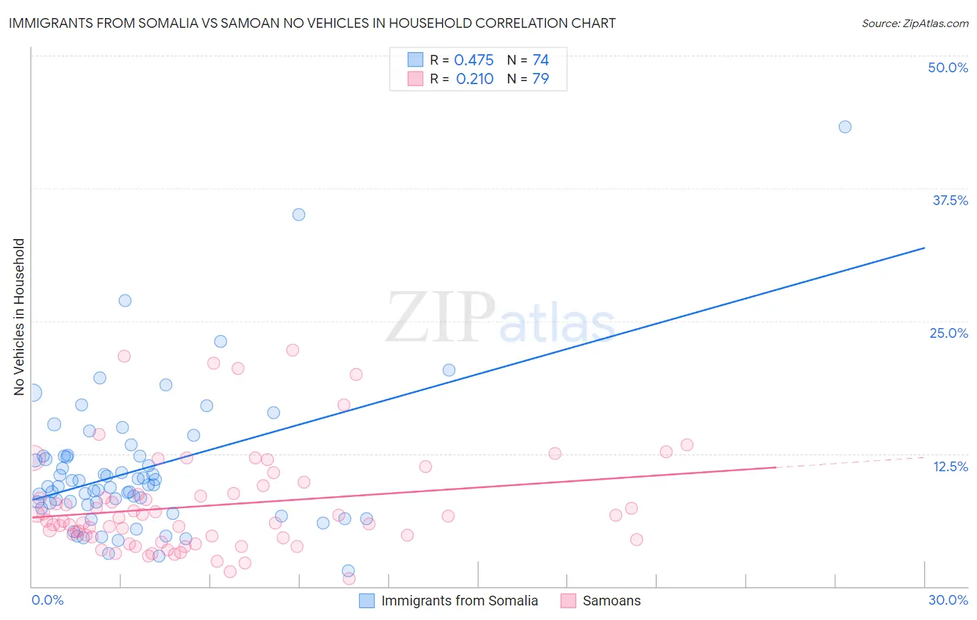 Immigrants from Somalia vs Samoan No Vehicles in Household