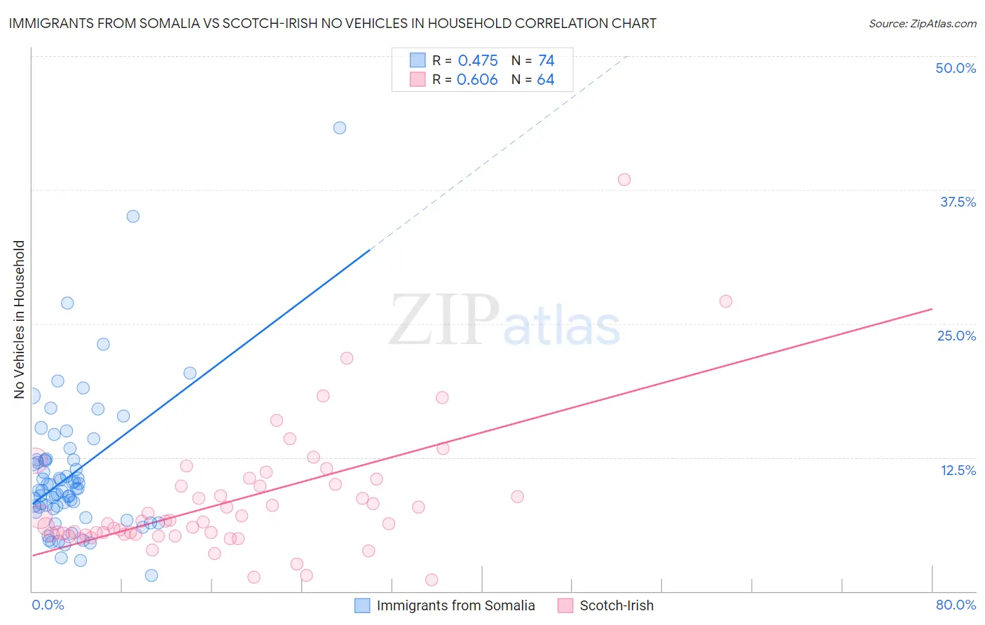 Immigrants from Somalia vs Scotch-Irish No Vehicles in Household