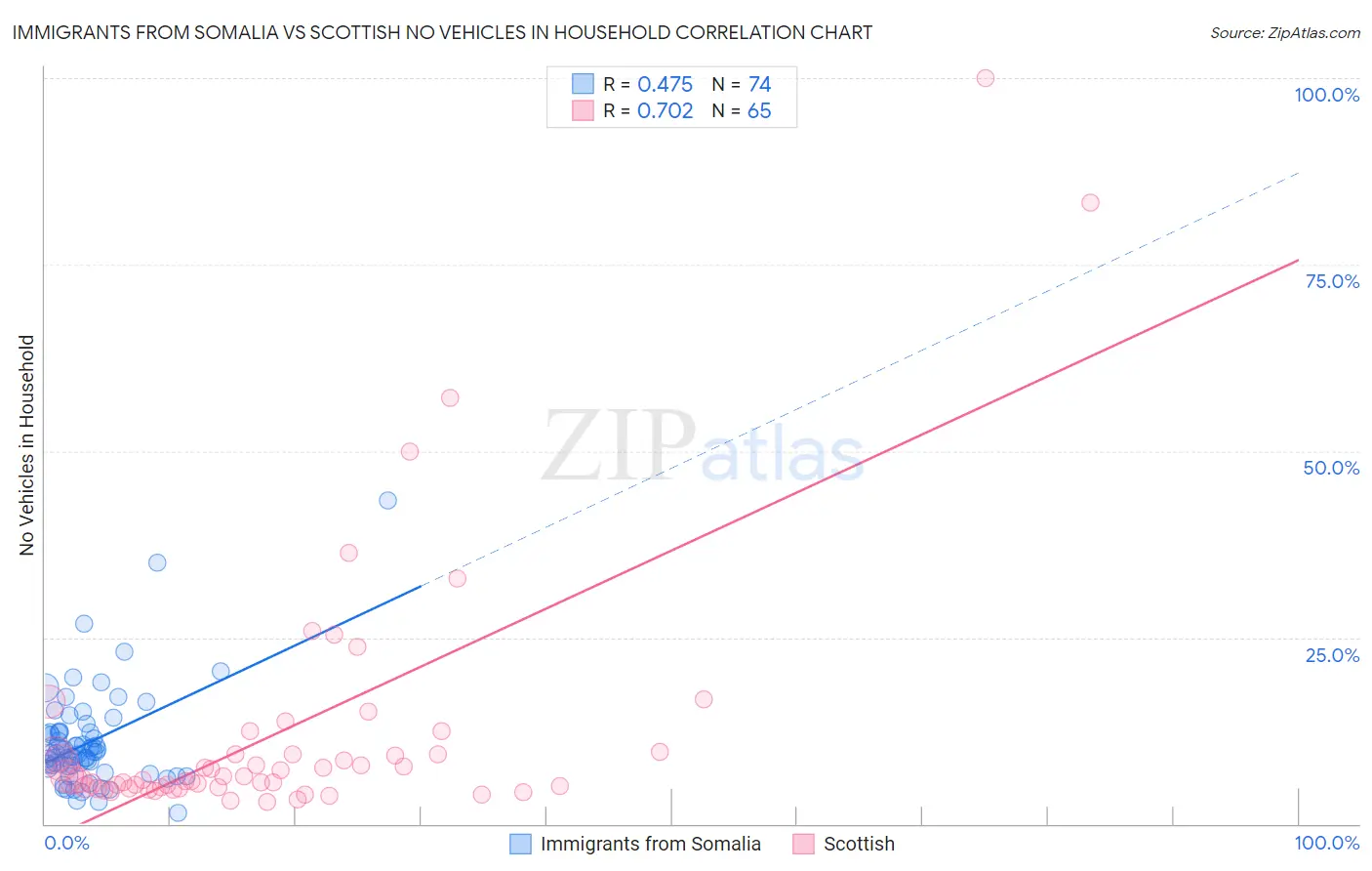 Immigrants from Somalia vs Scottish No Vehicles in Household
