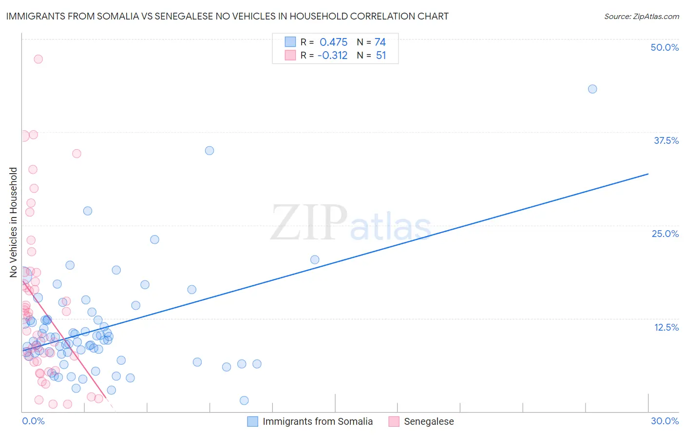 Immigrants from Somalia vs Senegalese No Vehicles in Household