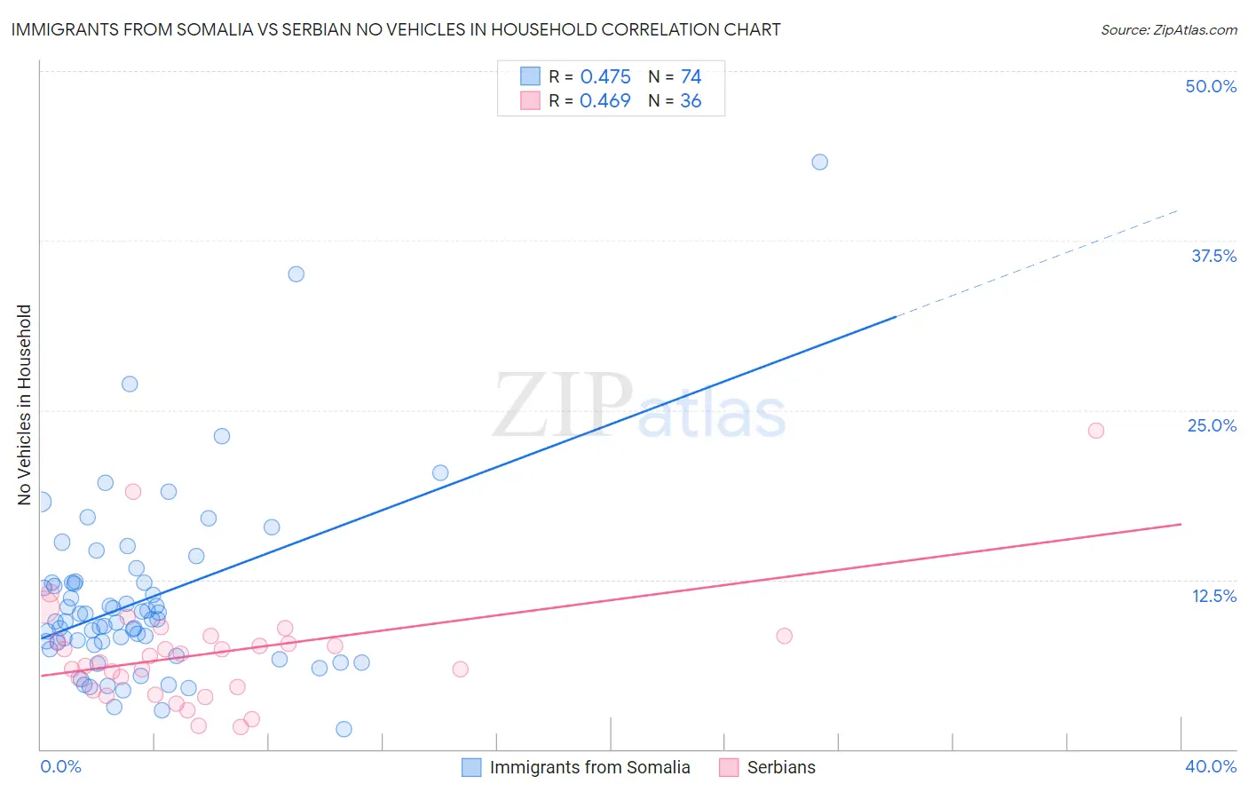 Immigrants from Somalia vs Serbian No Vehicles in Household