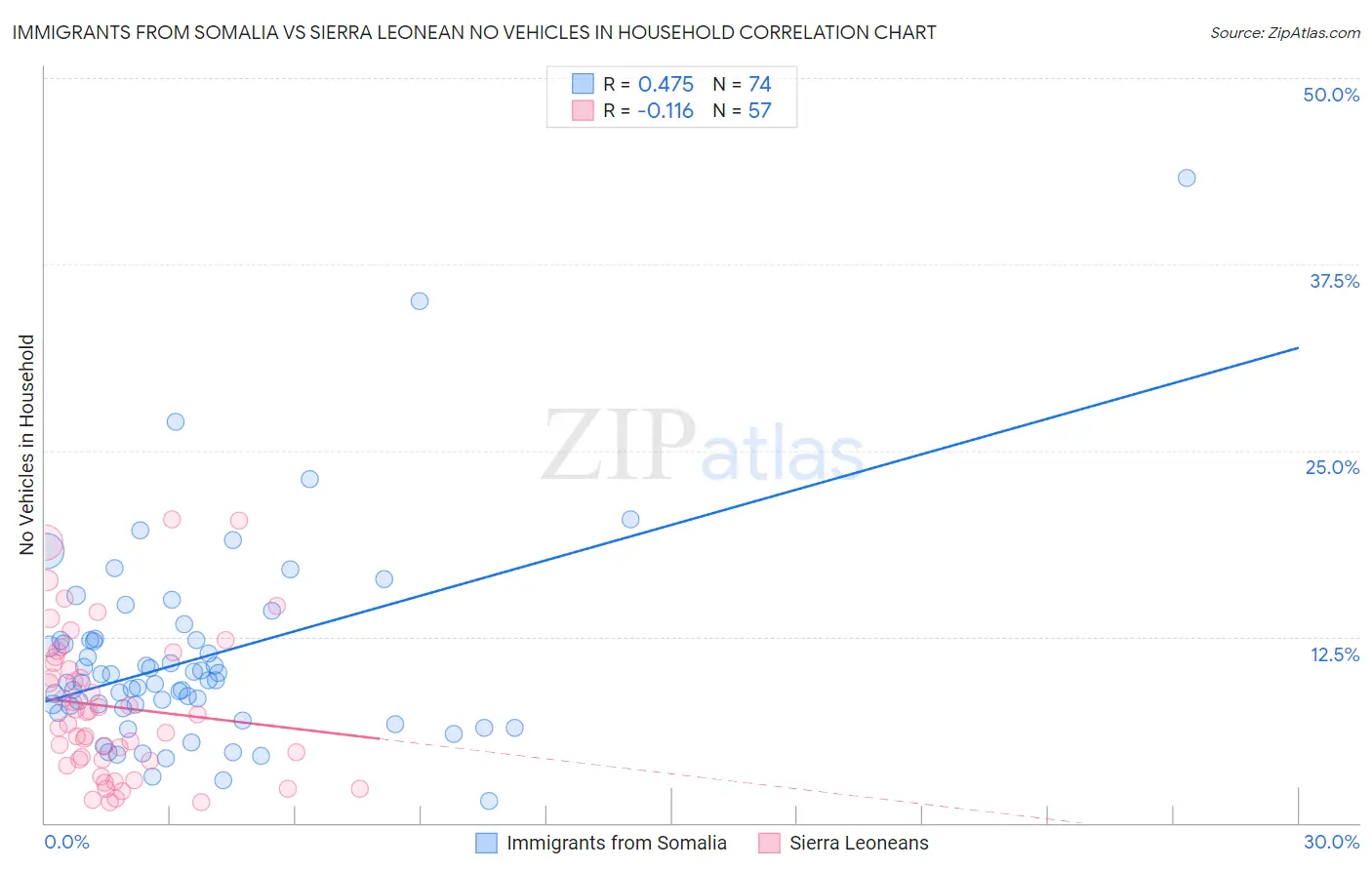 Immigrants from Somalia vs Sierra Leonean No Vehicles in Household