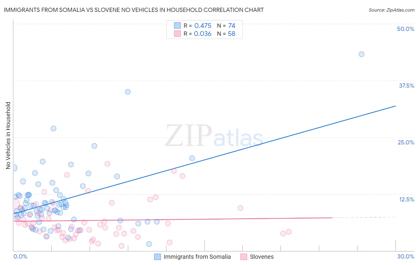Immigrants from Somalia vs Slovene No Vehicles in Household