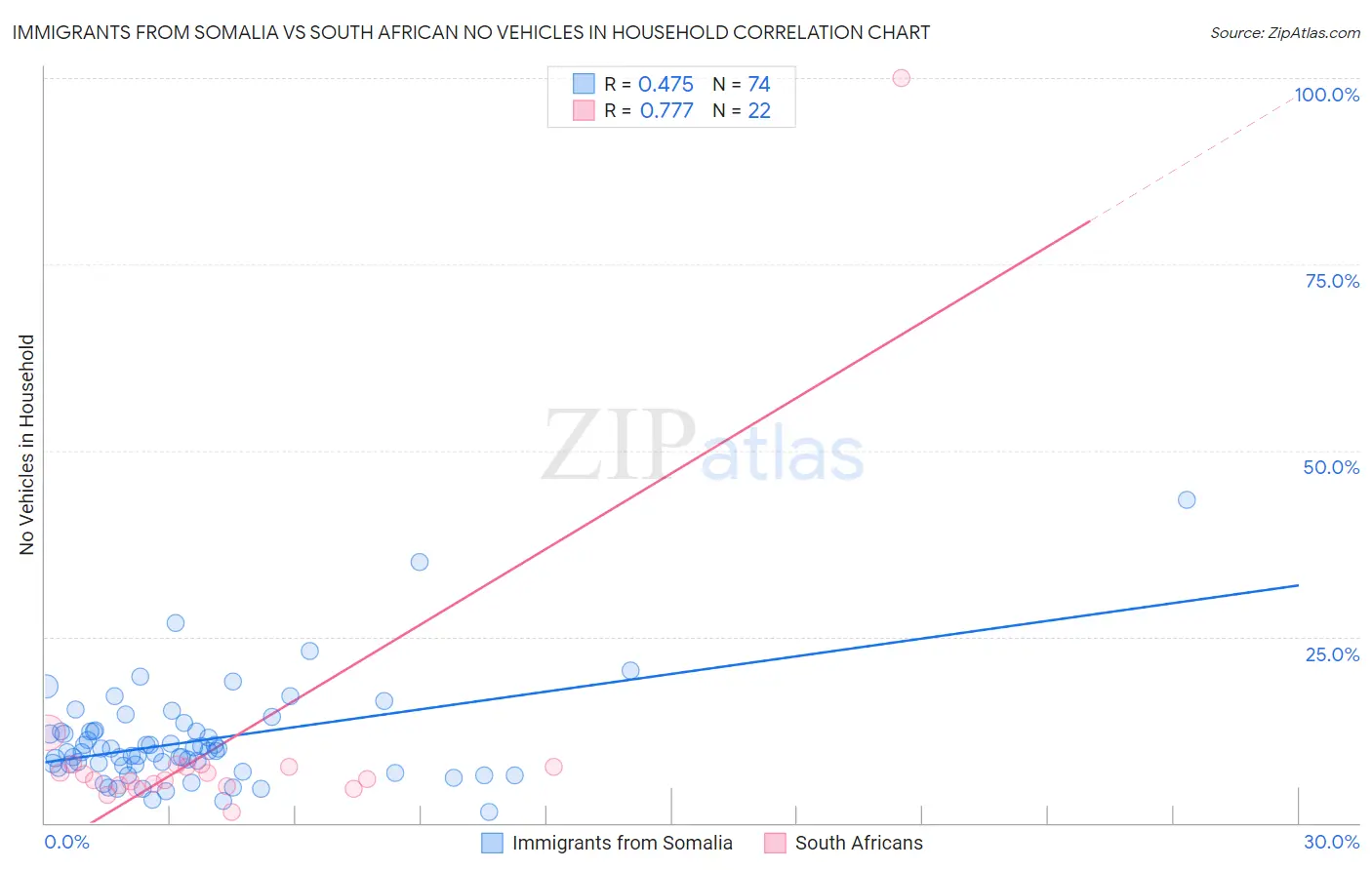 Immigrants from Somalia vs South African No Vehicles in Household