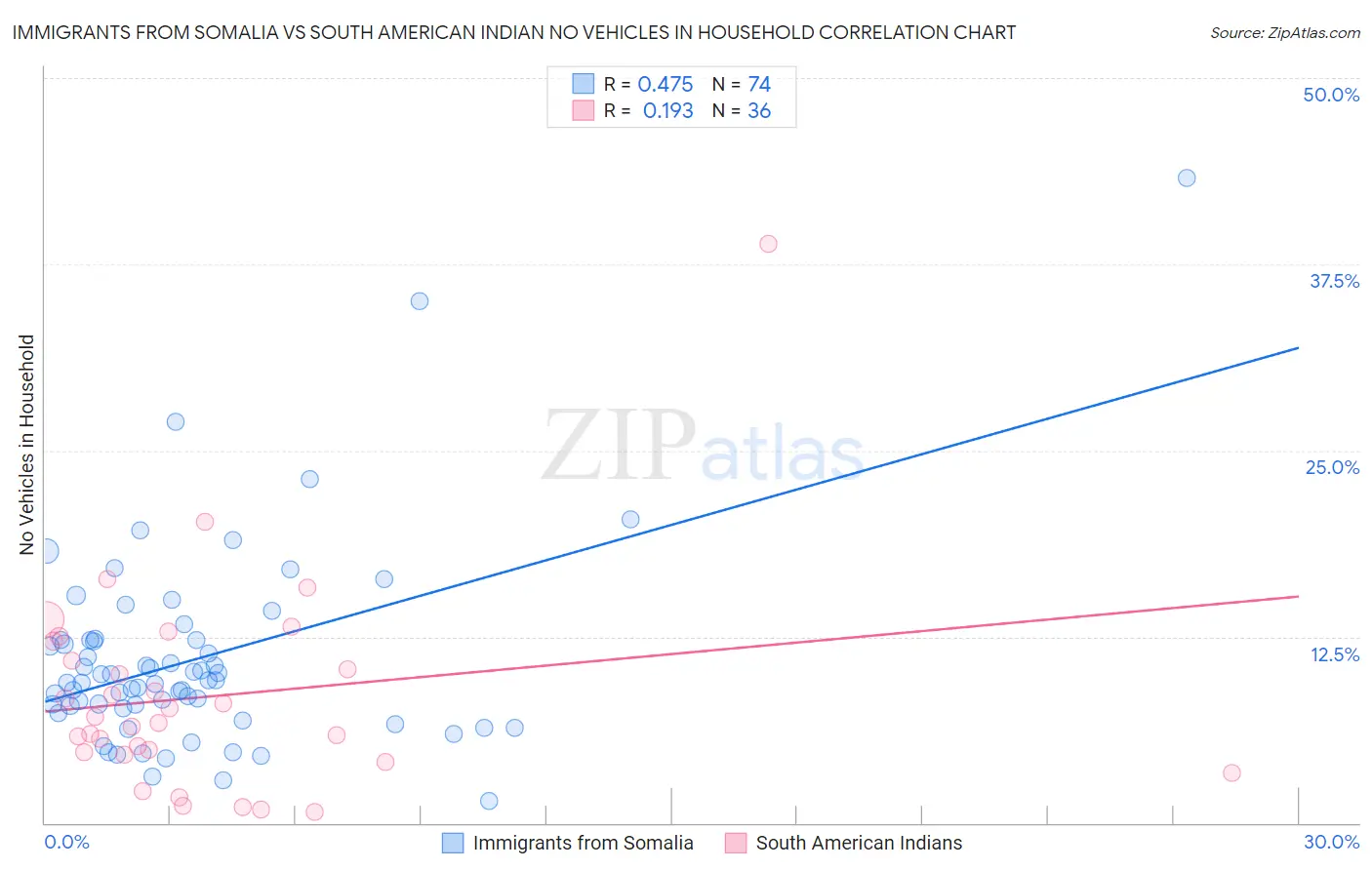 Immigrants from Somalia vs South American Indian No Vehicles in Household