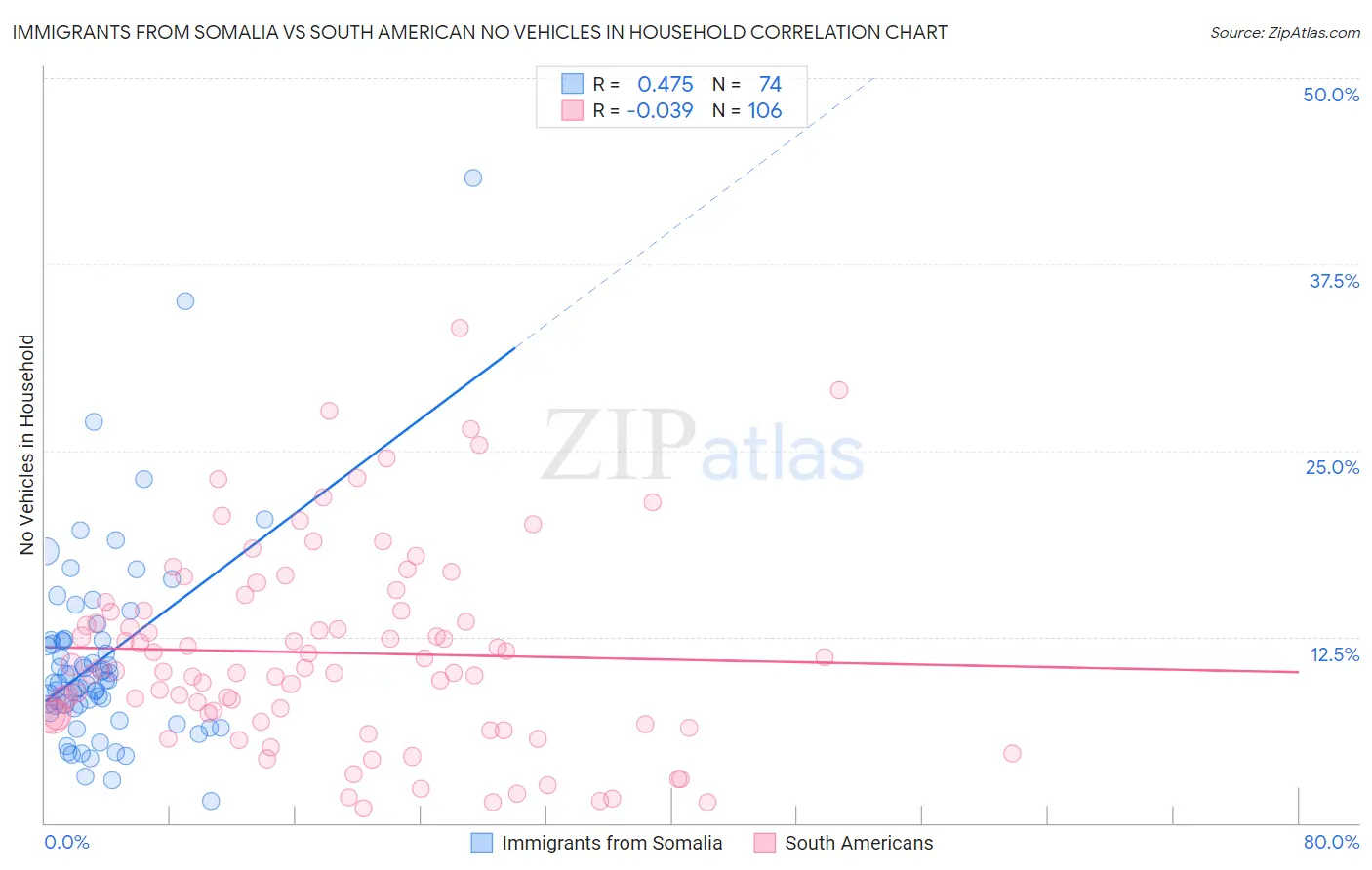 Immigrants from Somalia vs South American No Vehicles in Household