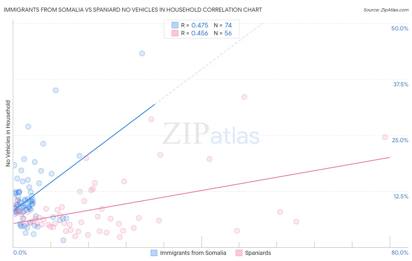 Immigrants from Somalia vs Spaniard No Vehicles in Household
