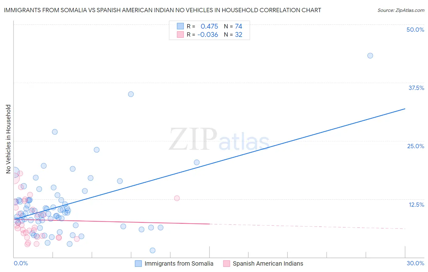 Immigrants from Somalia vs Spanish American Indian No Vehicles in Household