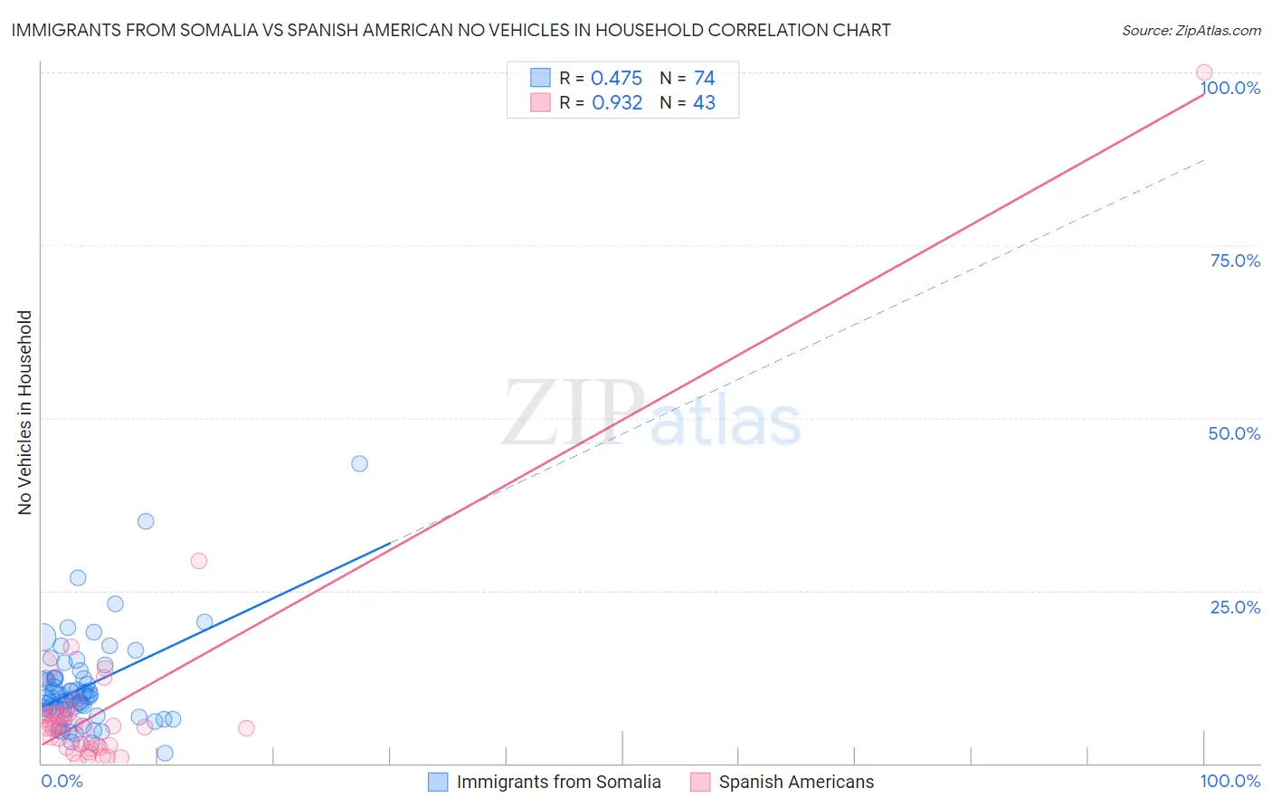 Immigrants from Somalia vs Spanish American No Vehicles in Household