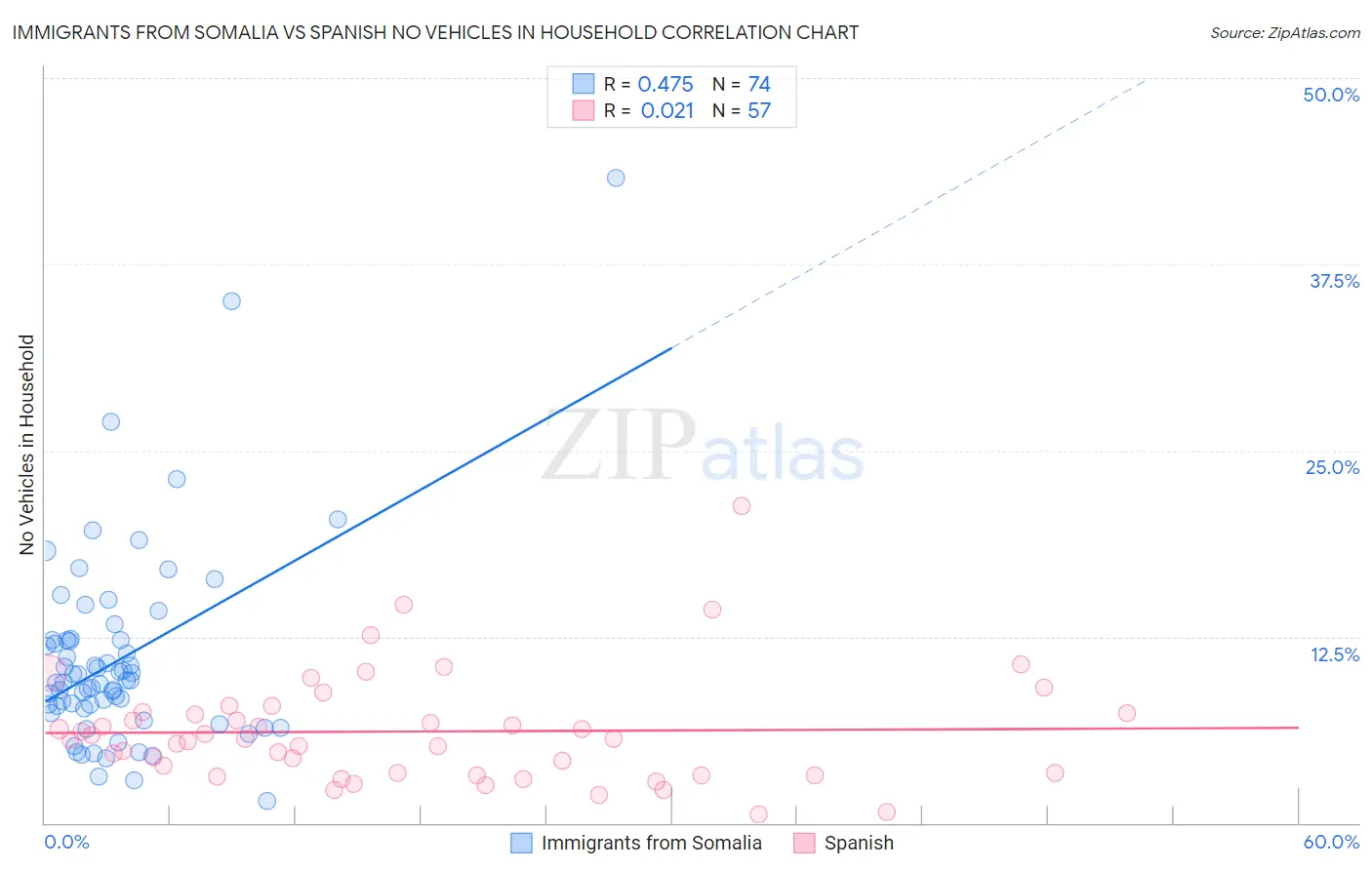 Immigrants from Somalia vs Spanish No Vehicles in Household