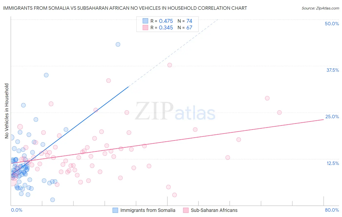 Immigrants from Somalia vs Subsaharan African No Vehicles in Household