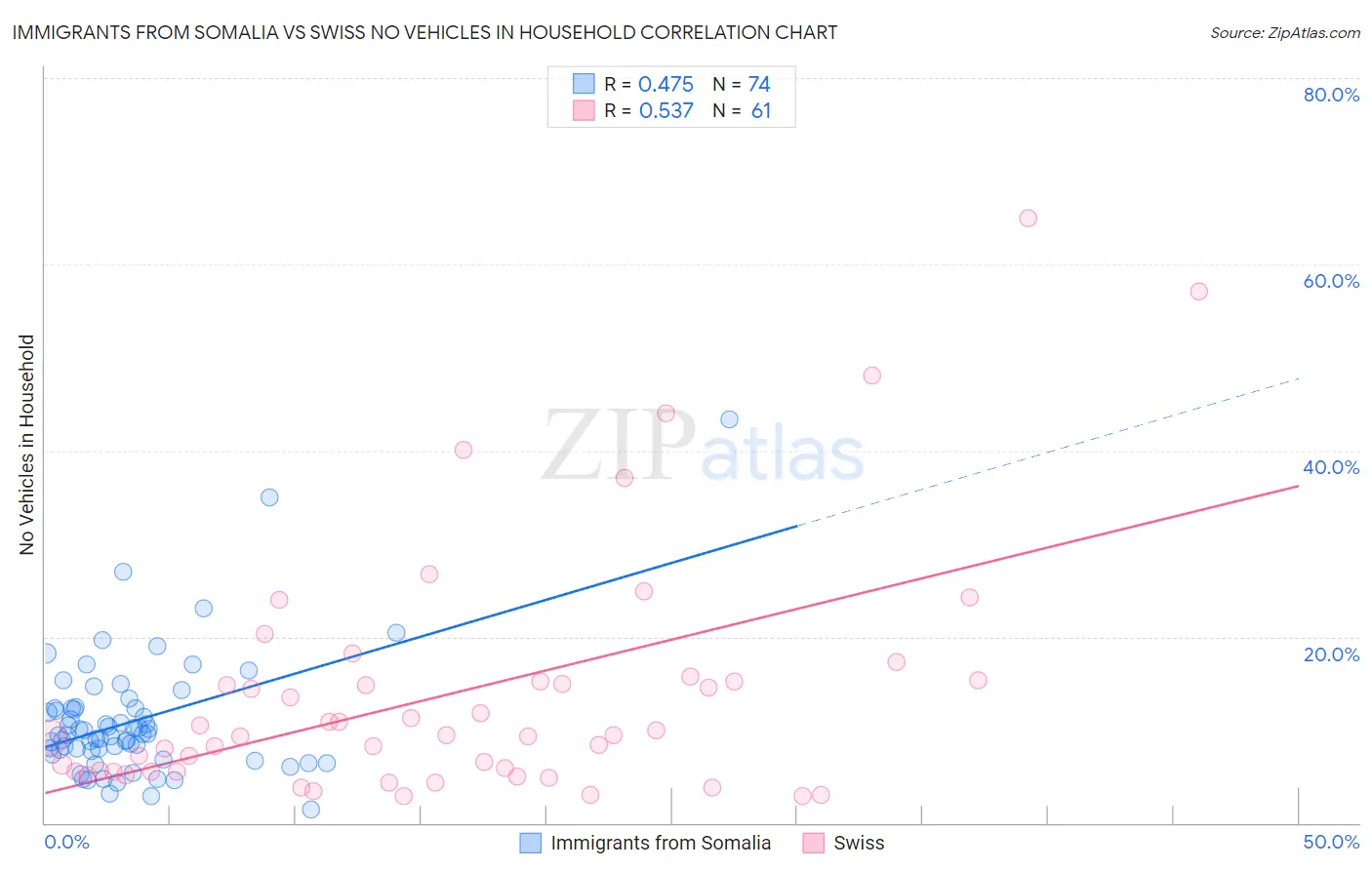 Immigrants from Somalia vs Swiss No Vehicles in Household