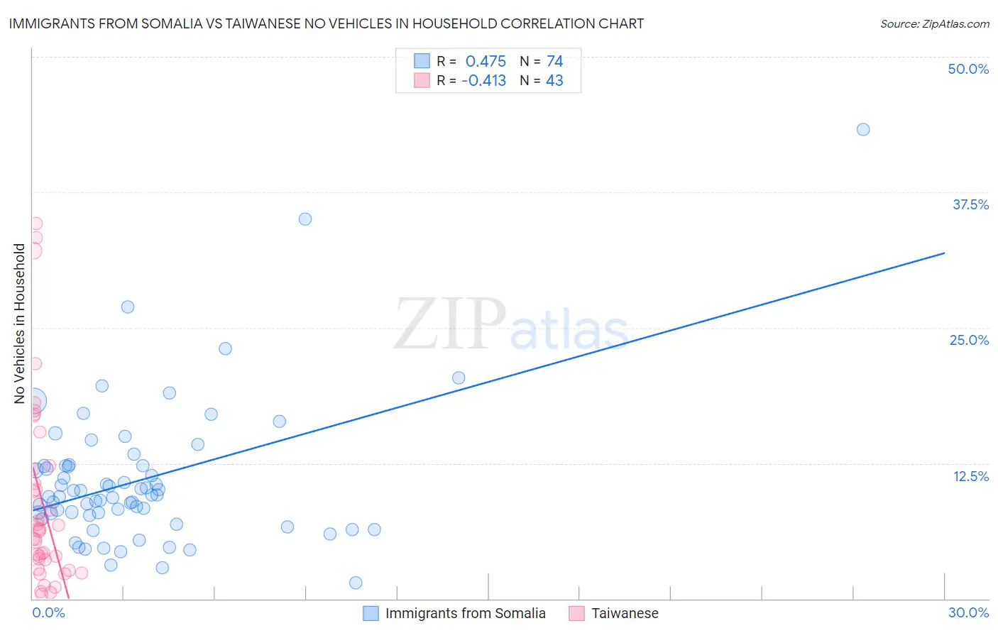 Immigrants from Somalia vs Taiwanese No Vehicles in Household