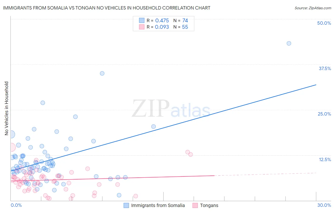 Immigrants from Somalia vs Tongan No Vehicles in Household