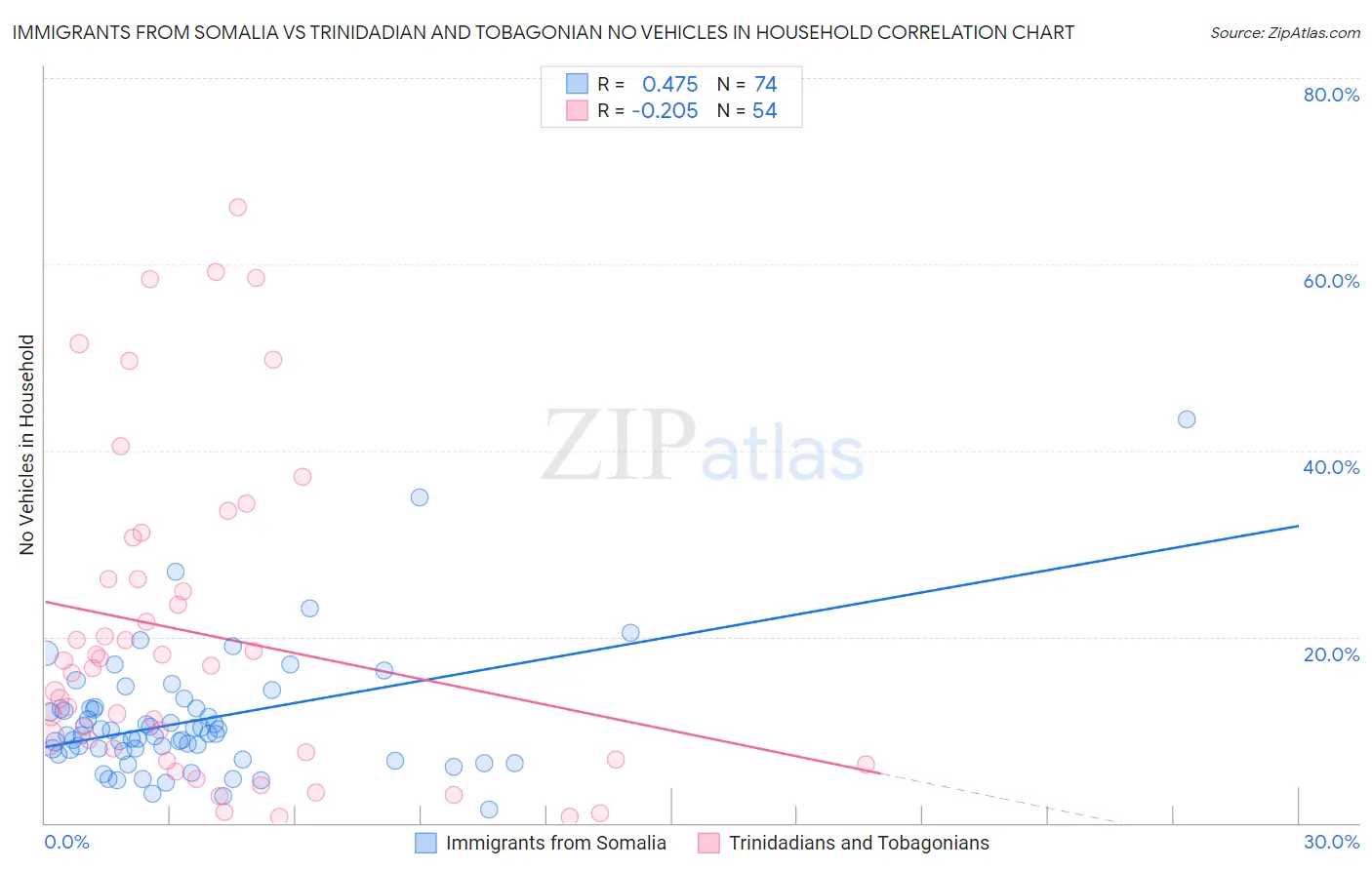 Immigrants from Somalia vs Trinidadian and Tobagonian No Vehicles in Household