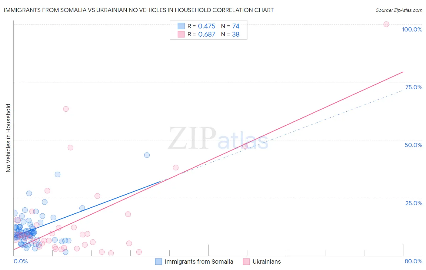 Immigrants from Somalia vs Ukrainian No Vehicles in Household