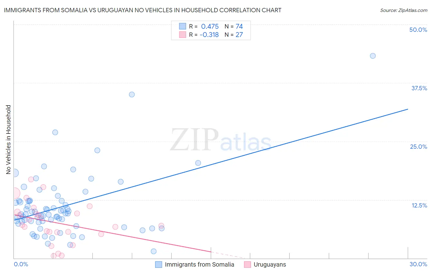 Immigrants from Somalia vs Uruguayan No Vehicles in Household