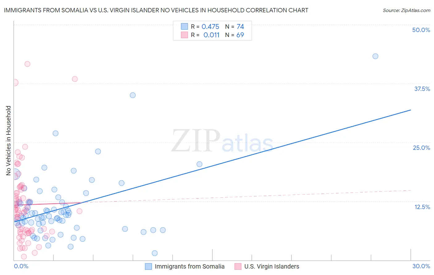 Immigrants from Somalia vs U.S. Virgin Islander No Vehicles in Household