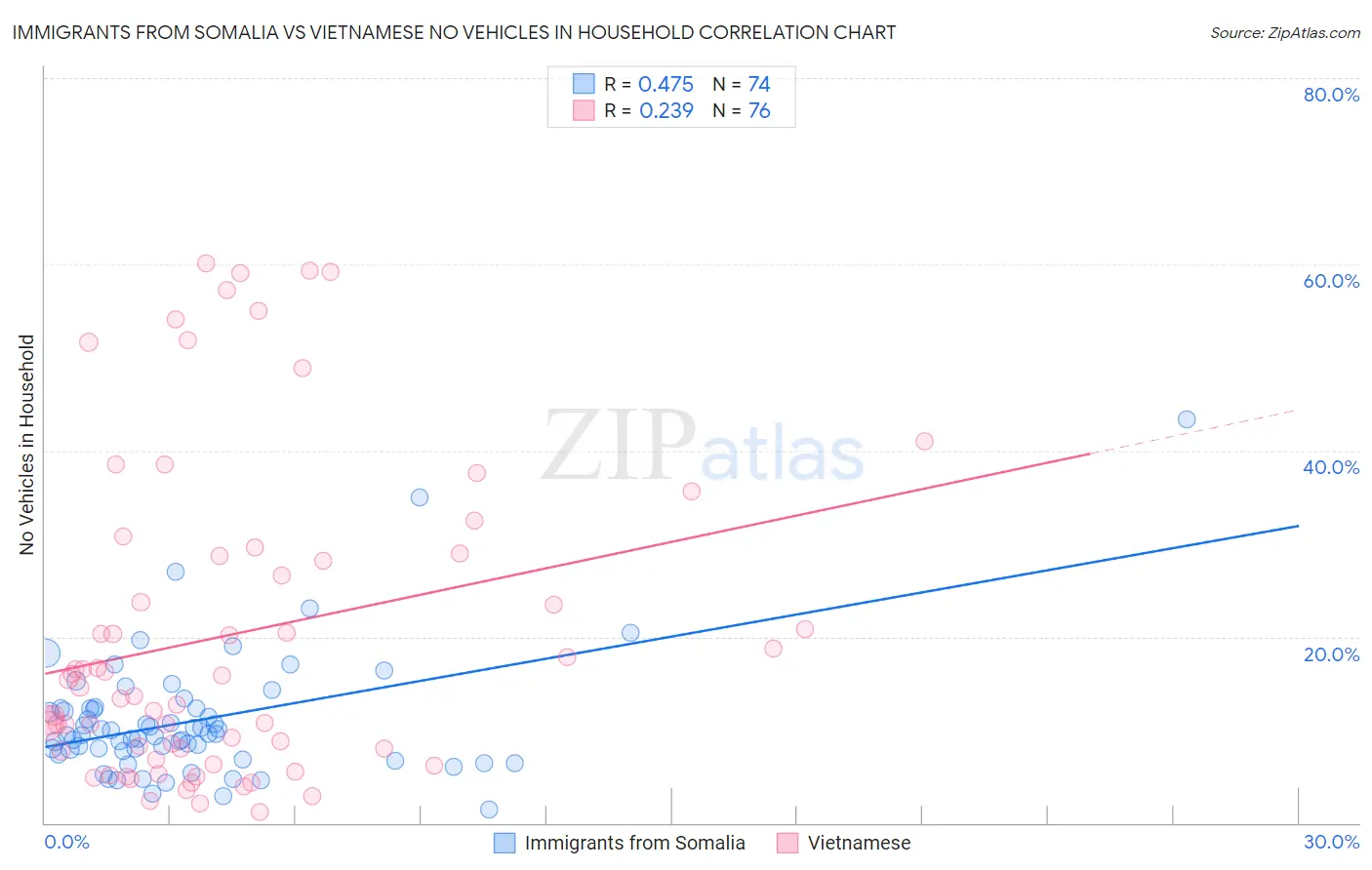 Immigrants from Somalia vs Vietnamese No Vehicles in Household